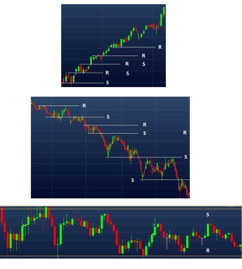 Exemplo de suportes e resistências